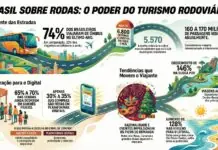 Descubra as 10 rotas mais buscadas por Brasileiros no Natal